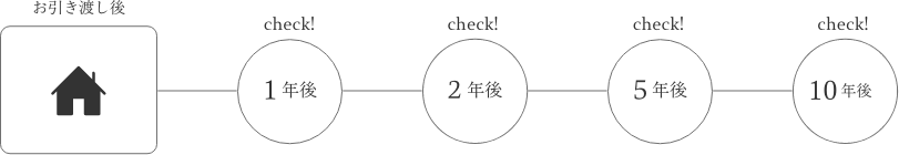 点検のタイミングをまとめた図